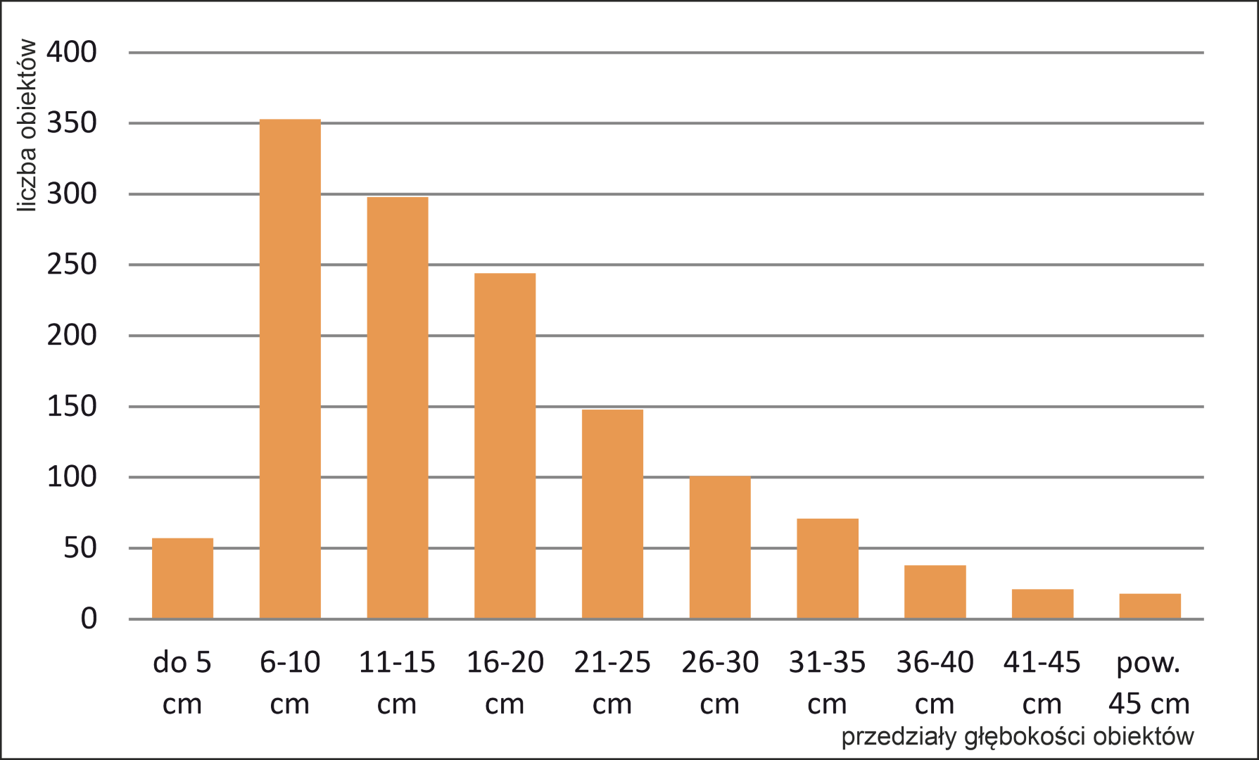Sanok, stan. 59–60. Głębokości jam posłupowych związanych z osadnictwem z okresu rzymskiego i wczesnej fazy okresu wędrówek ludów