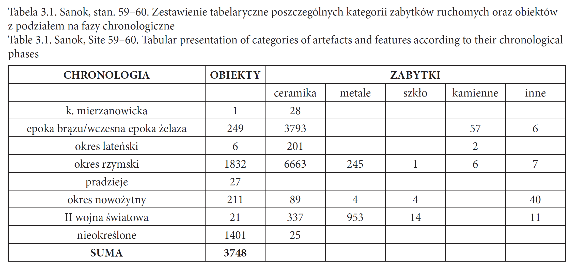 Sanok, stan. 59–60. Zestawienie tabelaryczne poszczególnych kategorii zabytków ruchomych oraz obiektów z podziałem na fazy chronologiczne