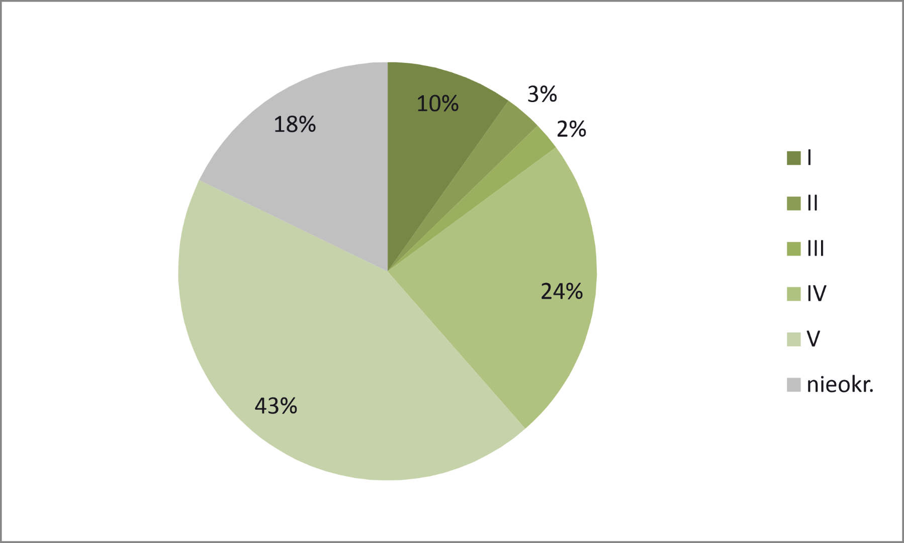 Sanok, stan. 59–60. Procentowy udział poszczególnych grup surowcowo-technologicznych ceramiki z okresu lateńskiego (na podstawie liczby fragmentów)