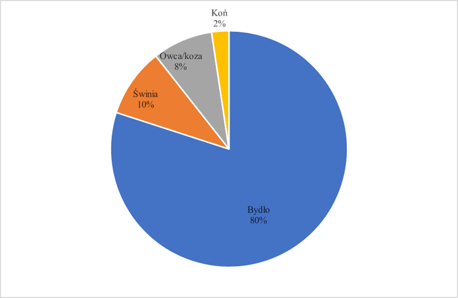 Sanok, stan. 59-60. Udziały (%) szczątk&oacute;w poszczeg&oacute;lnych gatunk&oacute;w ssak&oacute;w domowych w zbiorze z okresu wpływ&oacute;w rzymskich