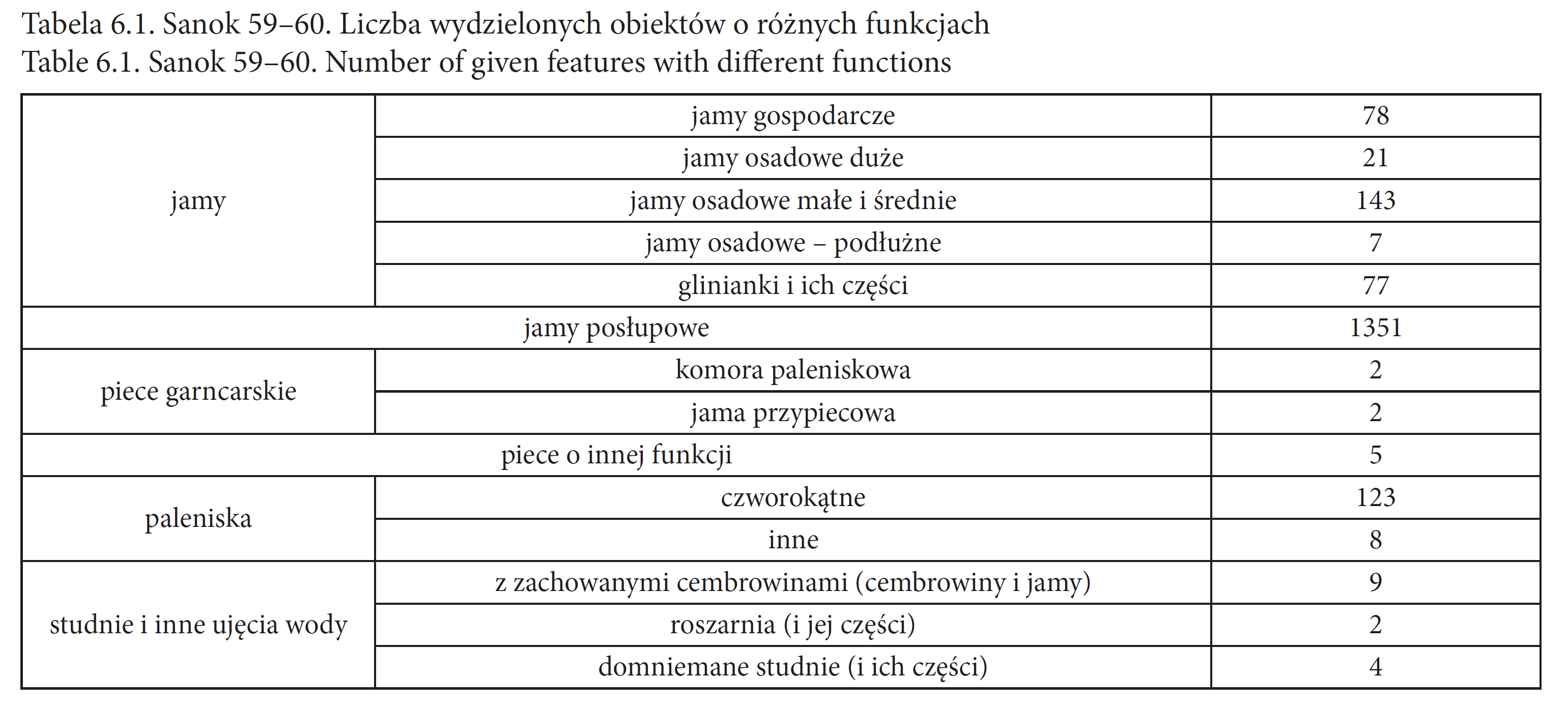 Tabela 6.1. Sanok 59–60. Liczba wydzielonych obiektów o różnych funkcjach